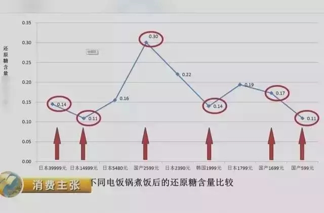 pg电子中文模拟器调查 中日韩电饭煲大比拼 价格最多差百倍 哪款煮饭最好吃？结果(图6)