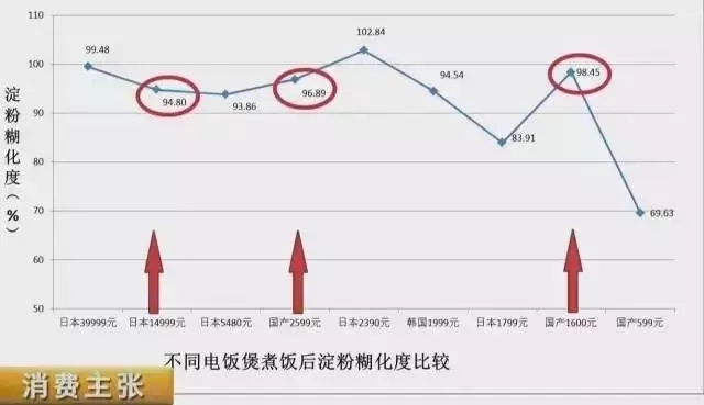 pg电子中文模拟器调查 中日韩电饭煲大比拼 价格最多差百倍 哪款煮饭最好吃？结果(图10)