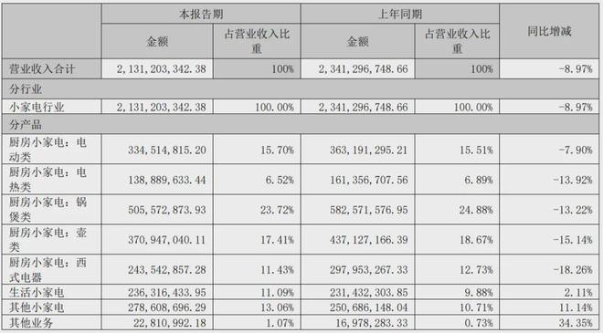 pg电子官网入口小熊电器18岁：电商红利消退业绩困境难脱卷不动的困局待解(图6)