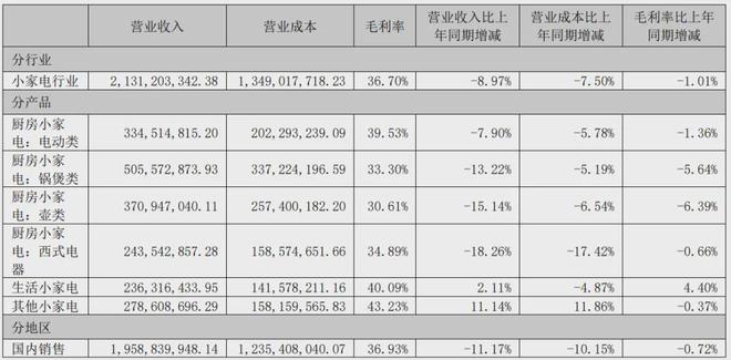 pg电子官网入口小熊电器18岁：电商红利消退业绩困境难脱卷不动的困局待解(图2)