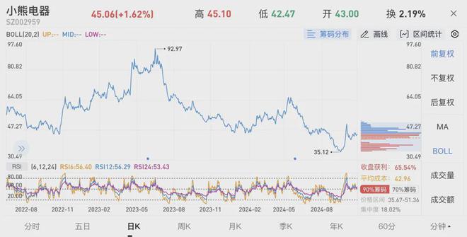 pg电子官网入口小熊电器18岁：电商红利消退业绩困境难脱卷不动的困局待解(图7)